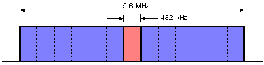 ISDB-T transmission in a 6 MHz bandwidth channel.